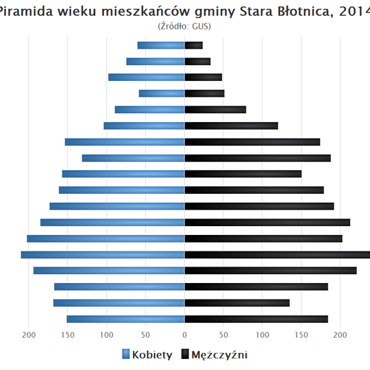 Gmina Stara Błotnica